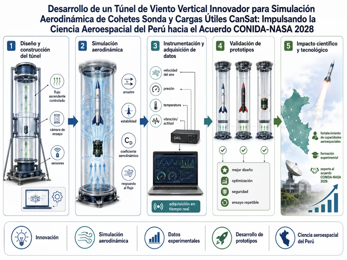 Desarrollo de un túnel de viento vertical innovador para simulación aerodinámica de cohetes sonda y cargas útiles CanSat: impulsando la ciencia aeroespacial del Perú hacia el Acuerdo CONIDA-NASA 2028
